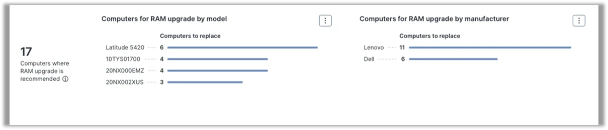 Screenshot Nexthink: &Uuml;bersicht &uuml;ber 17 Computer, die ein RAM-Upgrade ben&ouml;tigen. Links nach Modell aufgeschl&uuml;sselt (Latitude 5420 mit 6 Ger&auml;ten am h&auml;ufigsten), rechts nach Hersteller (Lonovo: 11, Dell: 6) | SPIRIT/21