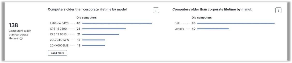 Screenshot Nexthink: &Uuml;bersicht &uuml;ber 138 Computer, die &auml;lter als die Unternehmens-Nutzungsdauer sind. Links nach Modell aufgeschl&uuml;sselt (h&ouml;chster Wert: Latitude 5420 mit 40 Ger&auml;ten), rechts nach Hersteller (Dell: 98, Lenovo: 40). | SPIRIT/21