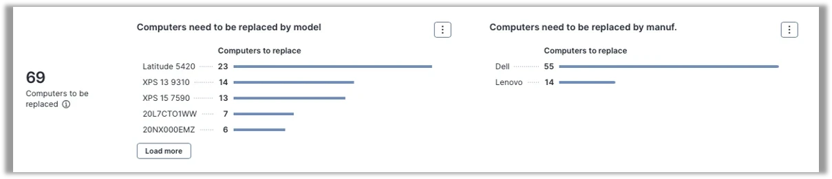 Screenshot Nexthink: &Uuml;bersicht &uuml;ber 69 Computer, die ersetzt werden m&uuml;ssen. Links nach Modell aufgeschl&uuml;sselt (Latitude 5420 mit 23 Ger&auml;ten am h&auml;ufigsten), rechts nach Hersteller (Dell: 55, Lenovo: 14). | SPIRIT/21