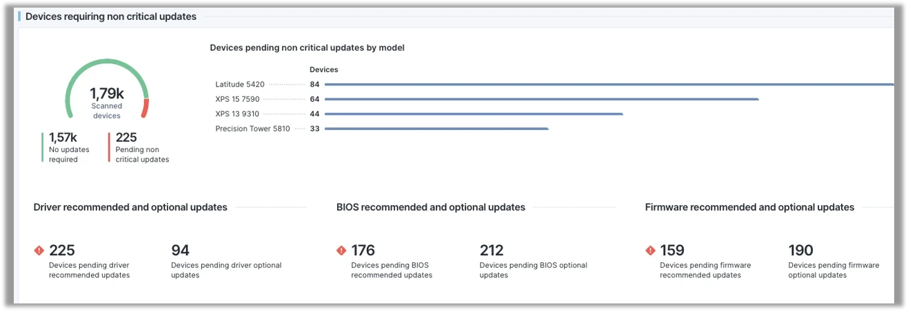 Das Dashboard zeigt den Status von Ger&auml;ten, die nicht-kritische Updates ben&ouml;tigen. Von insgesamt 1.790 gescannten Ger&auml;ten ben&ouml;tigen 1.570 keine Updates, w&auml;hrend bei 225 Ger&auml;ten nicht-kritische Updates ausstehen. Die Verteilung der betroffenen Ger&auml;te nach Modell zeigt, dass das Modell Latitude 5420 mit 84 Ger&auml;ten am h&auml;ufigsten betroffen ist, gefolgt von XPS 15 7590 (64), XPS 13 9310 (44) und Precision Tower 5810 (33). Zus&auml;tzlich ist aufgegliedert, welche Art von Updates noch ausstehen:  - Treiber-Updates: 225 empfohlene, 94 optionale - BIOS-Updates: 176 empfohlene, 212 optionale - Firmware-Updates: 159 empfohlene, 190 optionale | SPIRIT/21