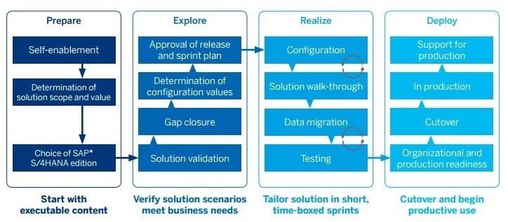 SAP Einf&uuml;hrungsmethodik: Prepare, Explore, Realize, Deploy | SPIRIT/21