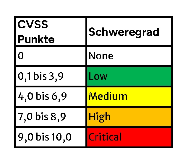Tabelle CVSS Punkte - Schweregrad. 0Punkte: None (wei&szlig;); 0,1 bis 3,9 Punkte: Low (gr&uuml;n); 4,0 bis 6,9 Punkte: Medium (gelb); 7,0 bis 8,9 Punkte: High (orange); 9,0 bis 10,0 Punkte: Critical (rot)