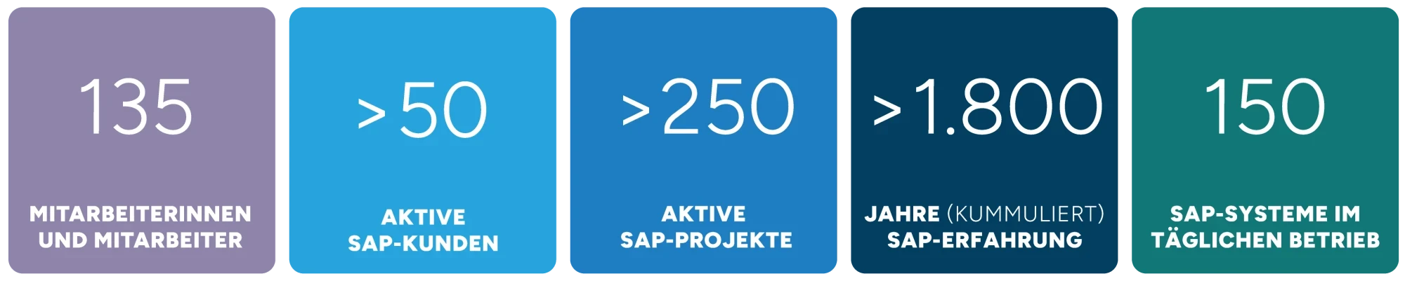 Foto zeigt einen &Uuml;berblick &uuml;ber das SAP-Umfeld bei SPIRIT/21: 135 engagierte Mitarbeiterinnen und Mitarbeiter, &uuml;ber 50 zufriedene SAP-Kunden, mehr als 250 laufende SAP-Projekte, eine beeindruckende Gesamterfahrung von &uuml;ber 1800 Jahren im SAP-Bereich und die Verwaltung von 150 aktiven SAP-Systeme | SPIRIT/21