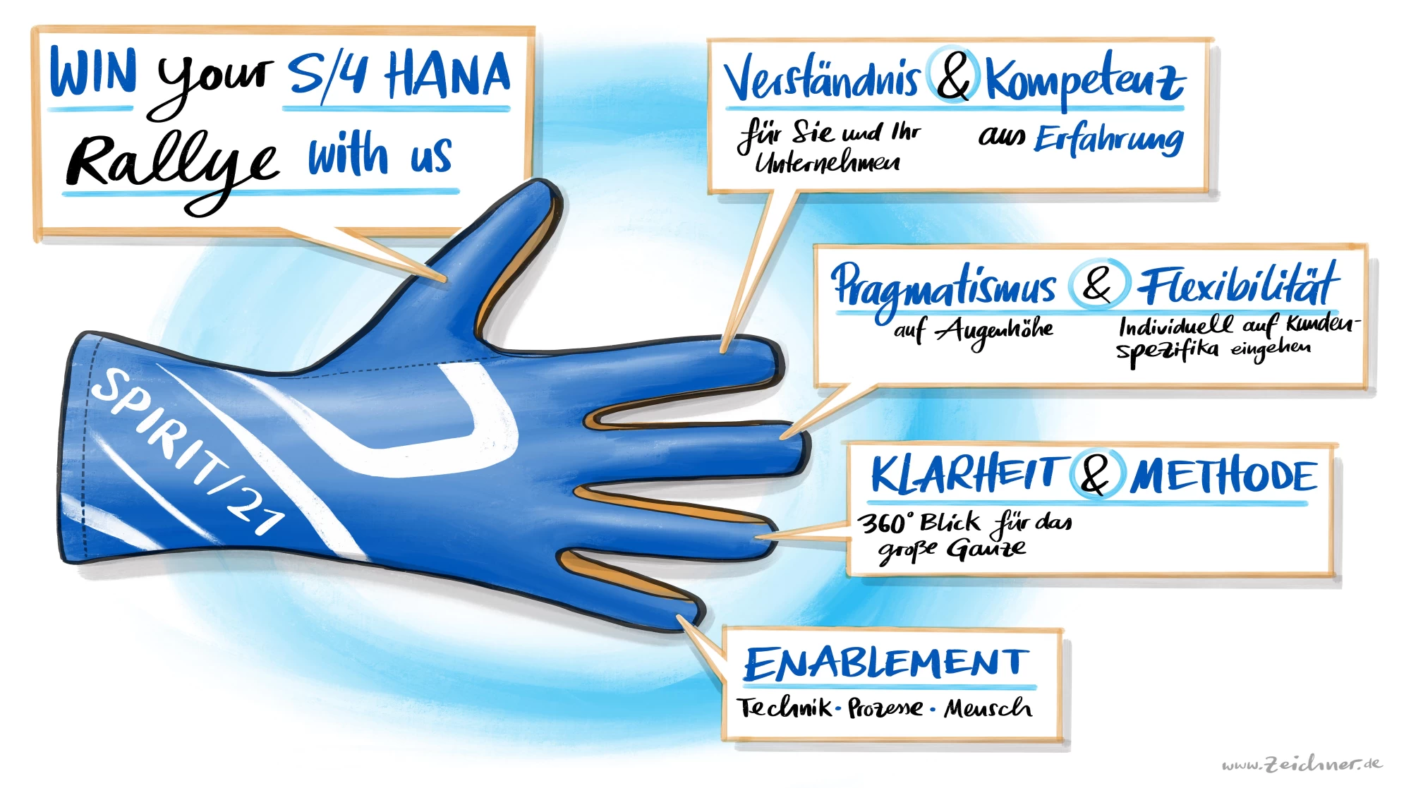 Blauer SPIRIT/21 SAP S/4HANA Rallye Handschuh, welcher die Aspekte einer SAP Transformation zusammenfasst. Diese sind: Verst&auml;ndnis und Kompetenz, Pragmatismus und Flexibilit&auml;t, Klarheit und Methode sowie Enablement | SPIRIT/21