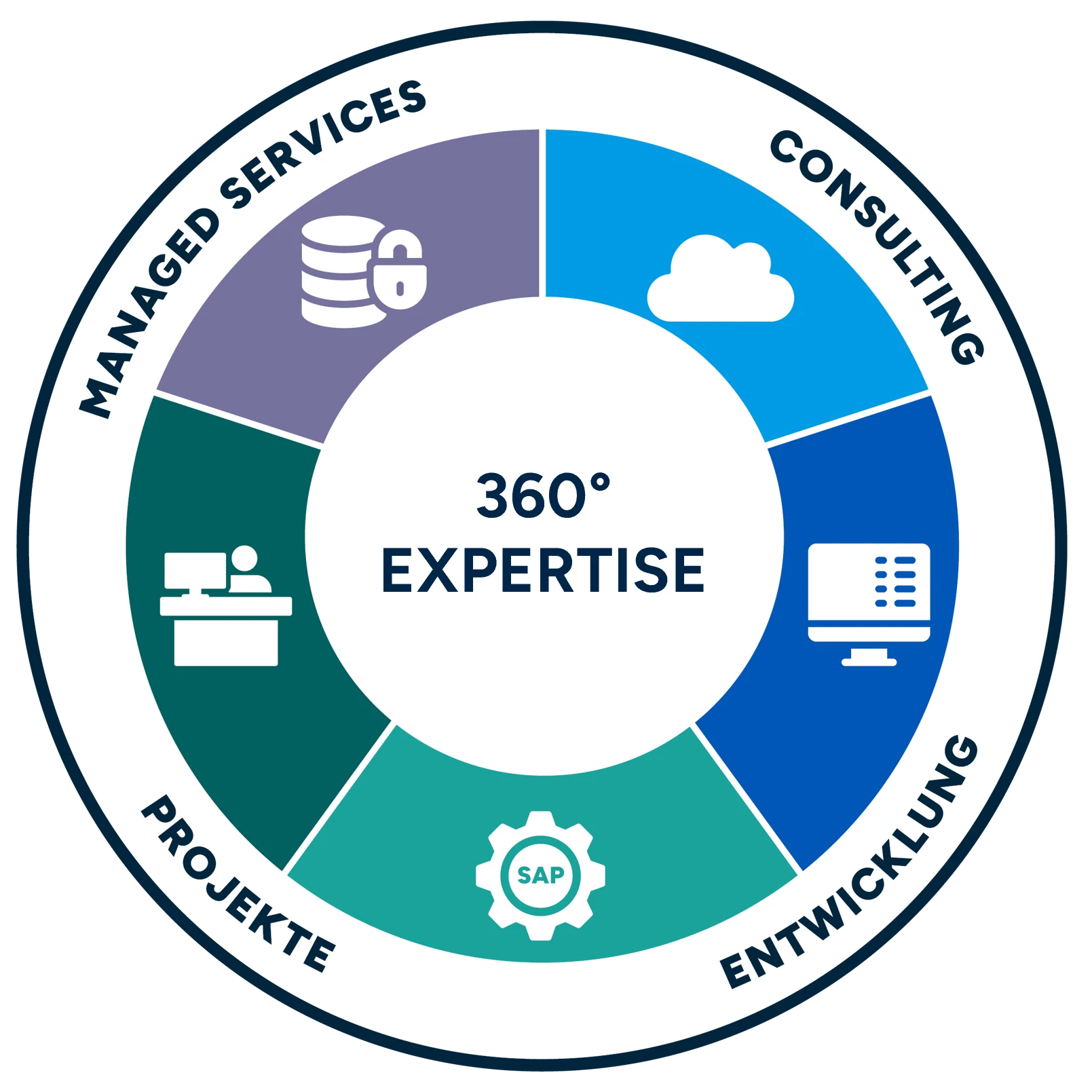Kreisgrafik 360 Grad Expertise in Consulting, Entwicklung, Projekte und Managed Services | SPIRIT/21